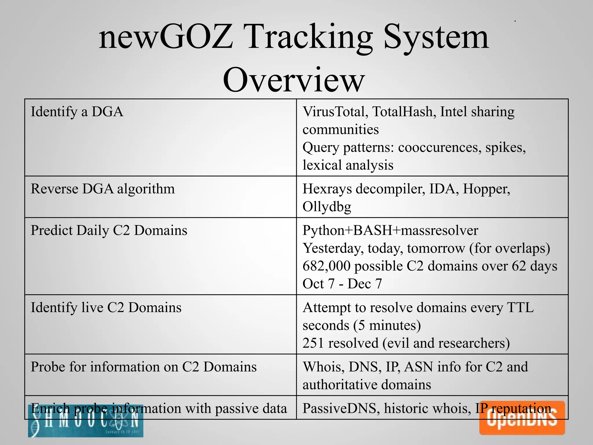 newGOZ Tracking System
Overview
Identify a DGA VirusTotal, TotalHash, Intel sharing
communities
Query patterns: cooccurences, spikes,
lexical analysis
Reverse DGA algorithm Hexrays decompiler, IDA, Hopper,
Ollydbg
Predict Daily C2 Domains Python+BASH+massresolver
Yesterday, today, tomorrow (for overlaps)
682,000 possible C2 domains over 62 days
Oct 7 - Dec 7
Identify live C2 Domains Attempt to resolve domains every TTL
seconds (5 minutes)
251 resolved (evil and researchers)
Probe for information on C2 Domains Whois, DNS, IP, ASN info for C2 and
authoritative domains
Enrich probe information with passive data PassiveDNS, historic whois, IP reputation
 