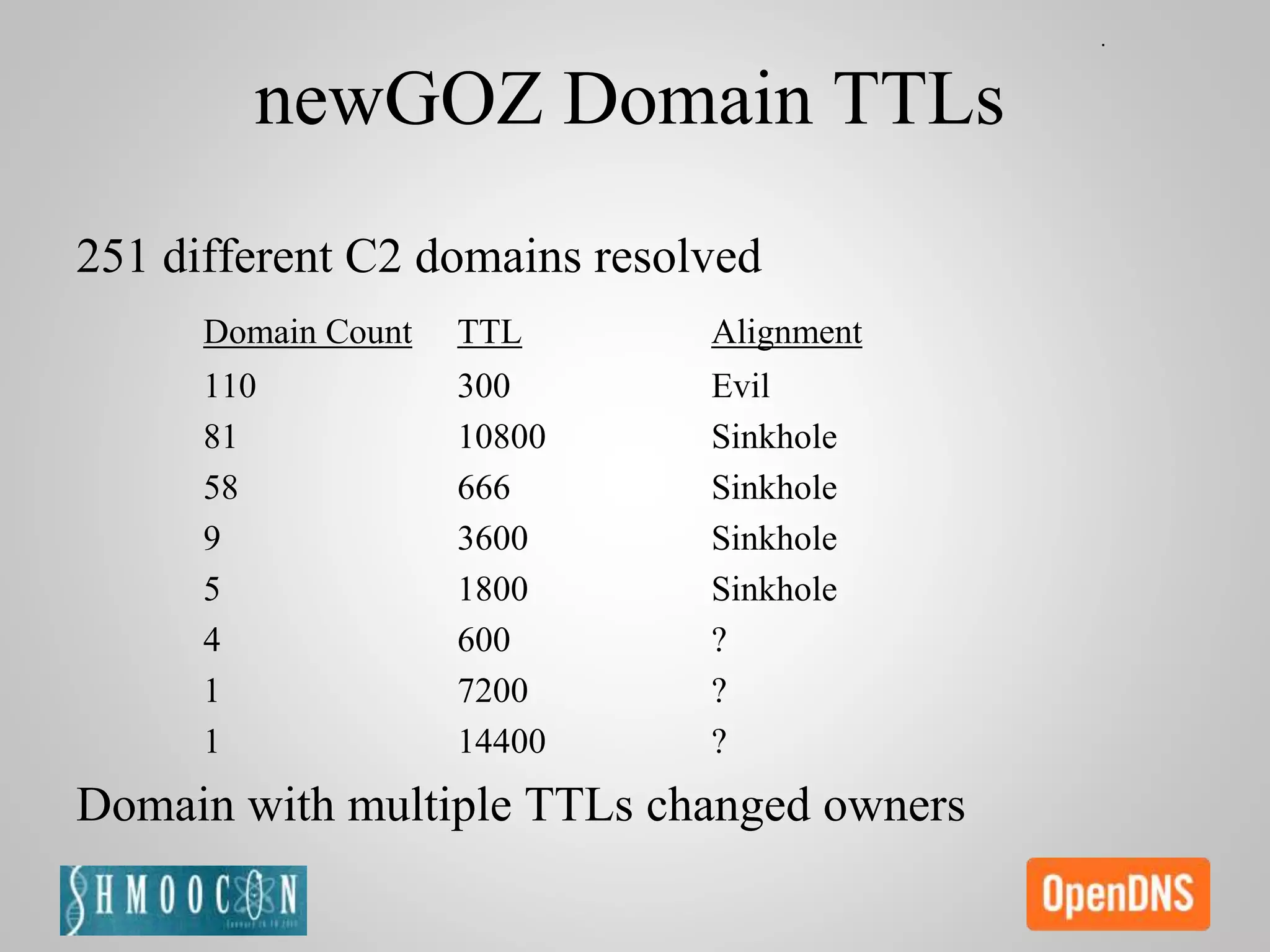 newGOZ Domain TTLs
251 different C2 domains resolved
Domain Count TTL Alignment
110 300 Evil
81 10800 Sinkhole
58 666 Sinkhole
9 3600 Sinkhole
5 1800 Sinkhole
4 600 ?
1 7200 ?
1 14400 ?
Domain with multiple TTLs changed owners
 