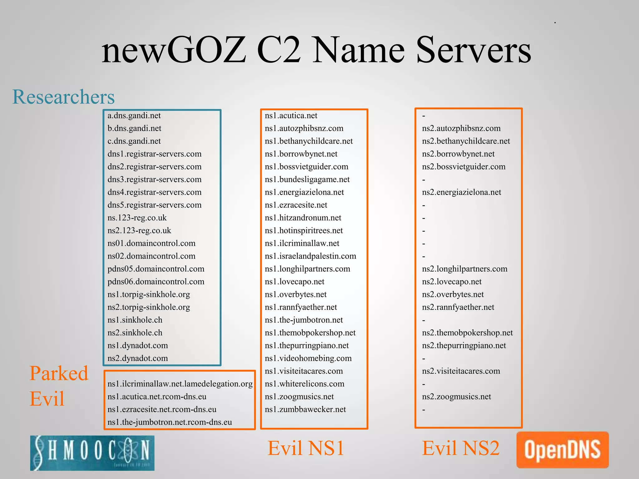 newGOZ C2 Name Servers
a.dns.gandi.net
b.dns.gandi.net
c.dns.gandi.net
dns1.registrar-servers.com
dns2.registrar-servers.com
dns3.registrar-servers.com
dns4.registrar-servers.com
dns5.registrar-servers.com
ns.123-reg.co.uk
ns2.123-reg.co.uk
ns01.domaincontrol.com
ns02.domaincontrol.com
pdns05.domaincontrol.com
pdns06.domaincontrol.com
ns1.torpig-sinkhole.org
ns2.torpig-sinkhole.org
ns1.sinkhole.ch
ns2.sinkhole.ch
ns1.dynadot.com
ns2.dynadot.com
ns1.ilcriminallaw.net.lamedelegation.org
ns1.acutica.net.rcom-dns.eu
ns1.ezracesite.net.rcom-dns.eu
ns1.the-jumbotron.net.rcom-dns.eu
ns1.acutica.net
ns1.autozphibsnz.com
ns1.bethanychildcare.net
ns1.borrowbynet.net
ns1.bossvietguider.com
ns1.bundesligagame.net
ns1.energiazielona.net
ns1.ezracesite.net
ns1.hitzandronum.net
ns1.hotinspiritrees.net
ns1.ilcriminallaw.net
ns1.israelandpalestin.com
ns1.longhilpartners.com
ns1.lovecapo.net
ns1.overbytes.net
ns1.rannfyaether.net
ns1.the-jumbotron.net
ns1.themobpokershop.net
ns1.thepurringpiano.net
ns1.videohomebing.com
ns1.visiteitacares.com
ns1.whiterelicons.com
ns1.zoogmusics.net
ns1.zumbbawecker.net
-
ns2.autozphibsnz.com
ns2.bethanychildcare.net
ns2.borrowbynet.net
ns2.bossvietguider.com
-
ns2.energiazielona.net
-
-
-
-
-
ns2.longhilpartners.com
ns2.lovecapo.net
ns2.overbytes.net
ns2.rannfyaether.net
-
ns2.themobpokershop.net
ns2.thepurringpiano.net
-
ns2.visiteitacares.com
-
ns2.zoogmusics.net
-
Researchers
Parked
Evil
Evil NS1 Evil NS2
 