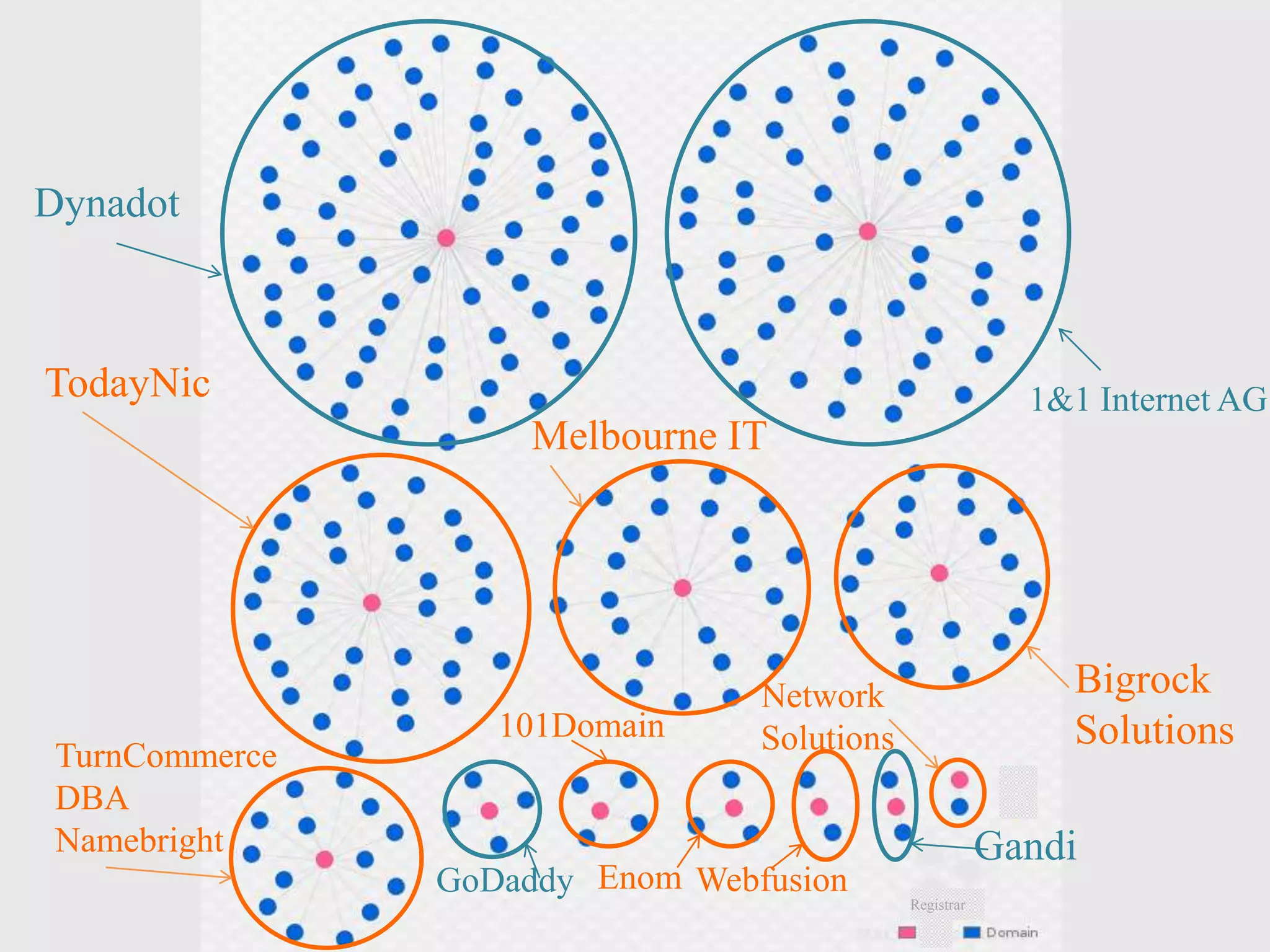 Registrar
1&1 Internet AG
Dynadot
Gandi
TodayNic
Melbourne IT
Bigrock
Solutions
TurnCommerce
DBA
Namebright
GoDaddy
101Domain
Enom Webfusion
Network
Solutions
 
