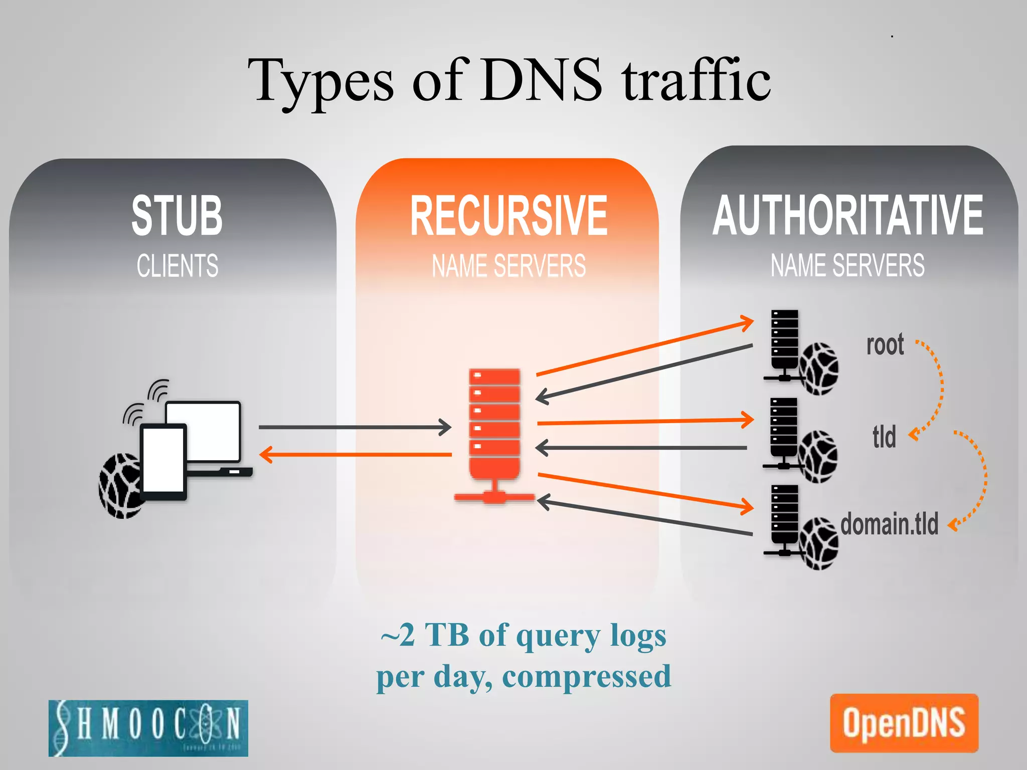 STUB
CLIENTS
RECURSIVE
NAME SERVERS
AUTHORITATIVE
NAME SERVERS
root
tld
domain.tld
~2 TB of query logs
per day, compressed
Types of DNS traffic
 