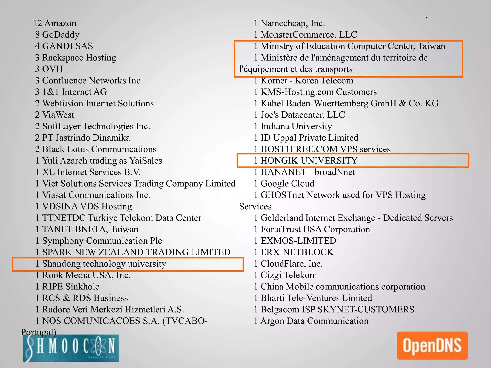12 Amazon
8 GoDaddy
4 GANDI SAS
3 Rackspace Hosting
3 OVH
3 Confluence Networks Inc
3 1&1 Internet AG
2 Webfusion Internet Solutions
2 ViaWest
2 SoftLayer Technologies Inc.
2 PT Jastrindo Dinamika
2 Black Lotus Communications
1 Yuli Azarch trading as YaiSales
1 XL Internet Services B.V.
1 Viet Solutions Services Trading Company Limited
1 Viasat Communications Inc.
1 VDSINA VDS Hosting
1 TTNETDC Turkiye Telekom Data Center
1 TANET-BNETA, Taiwan
1 Symphony Communication Plc
1 SPARK NEW ZEALAND TRADING LIMITED
1 Shandong technology university
1 Rook Media USA, Inc.
1 RIPE Sinkhole
1 RCS & RDS Business
1 Radore Veri Merkezi Hizmetleri A.S.
1 NOS COMUNICACOES S.A. (TVCABO-
Portugal)
1 Namecheap, Inc.
1 MonsterCommerce, LLC
1 Ministry of Education Computer Center, Taiwan
1 Ministère de l'aménagement du territoire de
l'équipement et des transports
1 Kornet - Korea Telecom
1 KMS-Hosting.com Customers
1 Kabel Baden-Wuerttemberg GmbH & Co. KG
1 Joe's Datacenter, LLC
1 Indiana University
1 ID Uppal Private Limited
1 HOST1FREE.COM VPS services
1 HONGIK UNIVERSITY
1 HANANET - broadNnet
1 Google Cloud
1 GHOSTnet Network used for VPS Hosting
Services
1 Gelderland Internet Exchange - Dedicated Servers
1 FortaTrust USA Corporation
1 EXMOS-LIMITED
1 ERX-NETBLOCK
1 CloudFlare, Inc.
1 Cizgi Telekom
1 China Mobile communications corporation
1 Bharti Tele-Ventures Limited
1 Belgacom ISP SKYNET-CUSTOMERS
1 Argon Data Communication
 