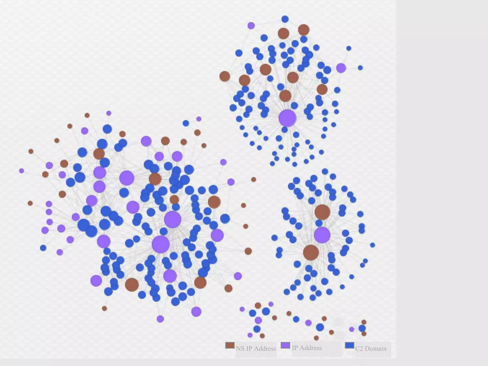 NS IP Address C2 DomainIP Address
 