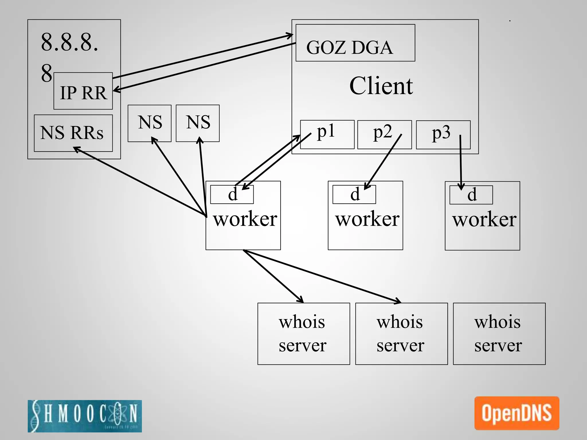 GOZ DGA
p1 p2 p3
Client
worker
d
NS RRs
whois
server
whois
server
whois
server
worker
d
worker
d
NS NS
8.8.8.
8
IP RR
 