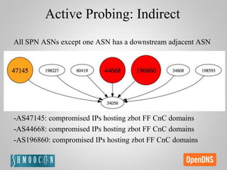 All SPN ASNs except one ASN has a downstream adjacent ASN
-AS47145: compromised IPs hosting zbot FF CnC domains
-AS44668: compromised IPs hosting zbot FF CnC domains
-AS196860: compromised IPs hosting zbot FF CnC domains
Active Probing: Indirect
 