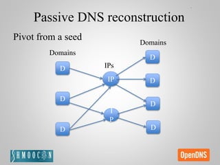 D
D
D
IP
I
P
D
D
D
D
IPs
Domains
Domains
Passive DNS reconstruction
Pivot from a seed
 