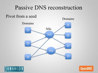 D
D
D
NS
D
D
D
D
NSs
Domains
Domains
Passive DNS reconstruction
NS
Pivot from a seed
 