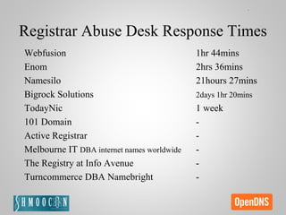 Registrar Abuse Desk Response Times
Webfusion 1hr 44mins
Enom 2hrs 36mins
Namesilo 21hours 27mins
Bigrock Solutions 2days 1hr 20mins
TodayNic 1 week
101 Domain -
Active Registrar -
Melbourne IT DBA internet names worldwide -
The Registry at Info Avenue -
Turncommerce DBA Namebright -
 