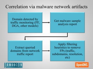 Domain detected by
traffic monitoring (FF,
DGA, other models)
Get malware sample
analysis report
Extract queried
domains from network
traffic report
Apply filtering
heuristics to remove
FPs (traffic,
subdomains, resolution,
etc)
Correlation via malware network artifacts
 