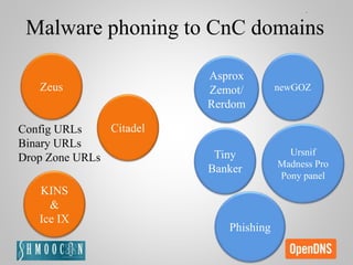 Zeus
Config URLs
Binary URLs
Drop Zone URLs
Citadel
KINS
&
Ice IX
Asprox
Zemot/
Rerdom
Phishing
Ursnif
Madness Pro
Pony panel
newGOZ
Tiny
Banker
Malware phoning to CnC domains
 