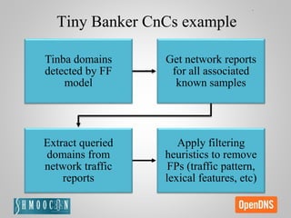 Tiny Banker CnCs example
Tinba domains
detected by FF
model
Get network reports
for all associated
known samples
Extract queried
domains from
network traffic
reports
Apply filtering
heuristics to remove
FPs (traffic pattern,
lexical features, etc)
 