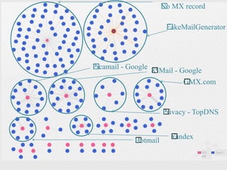 EmailMX
RR
﻿No MX record
﻿FakeMailGenerator
﻿Picamail - Google ﻿85Mail - Google
﻿Privacy - TopDNS
﻿GMX.com
﻿Hotmail
﻿Yandex
 