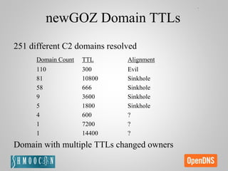 newGOZ Domain TTLs
251 different C2 domains resolved
Domain Count TTL Alignment
110 300 Evil
81 10800 Sinkhole
58 666 Sinkhole
9 3600 Sinkhole
5 1800 Sinkhole
4 600 ?
1 7200 ?
1 14400 ?
Domain with multiple TTLs changed owners
 