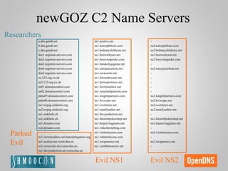 newGOZ C2 Name Servers
a.dns.gandi.net
b.dns.gandi.net
c.dns.gandi.net
dns1.registrar-servers.com
dns2.registrar-servers.com
dns3.registrar-servers.com
dns4.registrar-servers.com
dns5.registrar-servers.com
ns.123-reg.co.uk
ns2.123-reg.co.uk
ns01.domaincontrol.com
ns02.domaincontrol.com
pdns05.domaincontrol.com
pdns06.domaincontrol.com
ns1.torpig-sinkhole.org
ns2.torpig-sinkhole.org
ns1.sinkhole.ch
ns2.sinkhole.ch
ns1.dynadot.com
ns2.dynadot.com
ns1.ilcriminallaw.net.lamedelegation.org
ns1.acutica.net.rcom-dns.eu
ns1.ezracesite.net.rcom-dns.eu
ns1.the-jumbotron.net.rcom-dns.eu
ns1.acutica.net
ns1.autozphibsnz.com
ns1.bethanychildcare.net
ns1.borrowbynet.net
ns1.bossvietguider.com
ns1.bundesligagame.net
ns1.energiazielona.net
ns1.ezracesite.net
ns1.hitzandronum.net
ns1.hotinspiritrees.net
ns1.ilcriminallaw.net
ns1.israelandpalestin.com
ns1.longhilpartners.com
ns1.lovecapo.net
ns1.overbytes.net
ns1.rannfyaether.net
ns1.the-jumbotron.net
ns1.themobpokershop.net
ns1.thepurringpiano.net
ns1.videohomebing.com
ns1.visiteitacares.com
ns1.whiterelicons.com
ns1.zoogmusics.net
ns1.zumbbawecker.net
-
ns2.autozphibsnz.com
ns2.bethanychildcare.net
ns2.borrowbynet.net
ns2.bossvietguider.com
-
ns2.energiazielona.net
-
-
-
-
-
ns2.longhilpartners.com
ns2.lovecapo.net
ns2.overbytes.net
ns2.rannfyaether.net
-
ns2.themobpokershop.net
ns2.thepurringpiano.net
-
ns2.visiteitacares.com
-
ns2.zoogmusics.net
-
Researchers
Parked
Evil
Evil NS1 Evil NS2
 