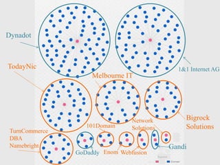 Registrar
1&1 Internet AG
Dynadot
Gandi
TodayNic
Melbourne IT
Bigrock
Solutions
TurnCommerce
DBA
Namebright
GoDaddy
101Domain
Enom Webfusion
Network
Solutions
 