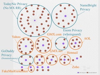 NameBright
Privacy
TodayNic Privacy
(No MX RR)
Yahoo
GMX.com
AOL
Enom Privacy
(whoisguard)
GoDaddy
Privacy
(Domainsbyproxy)
GMX.net
Hotmail
Zoho
FakeMailGenerator
 