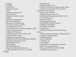 12 Amazon
8 GoDaddy
4 GANDI SAS
3 Rackspace Hosting
3 OVH
3 Confluence Networks Inc
3 1&1 Internet AG
2 Webfusion Internet Solutions
2 ViaWest
2 SoftLayer Technologies Inc.
2 PT Jastrindo Dinamika
2 Black Lotus Communications
1 Yuli Azarch trading as YaiSales
1 XL Internet Services B.V.
1 Viet Solutions Services Trading Company Limited
1 Viasat Communications Inc.
1 VDSINA VDS Hosting
1 TTNETDC Turkiye Telekom Data Center
1 TANET-BNETA, Taiwan
1 Symphony Communication Plc
1 SPARK NEW ZEALAND TRADING LIMITED
1 Shandong technology university
1 Rook Media USA, Inc.
1 RIPE Sinkhole
1 RCS & RDS Business
1 Radore Veri Merkezi Hizmetleri A.S.
1 NOS COMUNICACOES S.A. (TVCABO-
Portugal)
1 Namecheap, Inc.
1 MonsterCommerce, LLC
1 Ministry of Education Computer Center, Taiwan
1 Ministère de l'aménagement du territoire de
l'équipement et des transports
1 Kornet - Korea Telecom
1 KMS-Hosting.com Customers
1 Kabel Baden-Wuerttemberg GmbH & Co. KG
1 Joe's Datacenter, LLC
1 Indiana University
1 ID Uppal Private Limited
1 HOST1FREE.COM VPS services
1 HONGIK UNIVERSITY
1 HANANET - broadNnet
1 Google Cloud
1 GHOSTnet Network used for VPS Hosting
Services
1 Gelderland Internet Exchange - Dedicated Servers
1 FortaTrust USA Corporation
1 EXMOS-LIMITED
1 ERX-NETBLOCK
1 CloudFlare, Inc.
1 Cizgi Telekom
1 China Mobile communications corporation
1 Bharti Tele-Ventures Limited
1 Belgacom ISP SKYNET-CUSTOMERS
1 Argon Data Communication
 