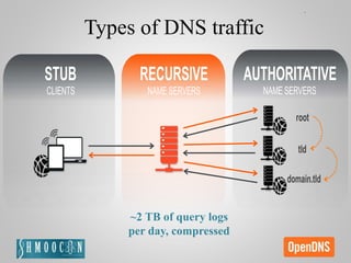 STUB
CLIENTS
RECURSIVE
NAME SERVERS
AUTHORITATIVE
NAME SERVERS
root
tld
domain.tld
~2 TB of query logs
per day, compressed
Types of DNS traffic
 