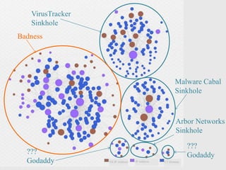 Malware Cabal
Sinkhole
VirusTracker
Sinkhole
???
Godaddy
Arbor Networks
Sinkhole
???
Godaddy
Badness
NS IP Address C2 DomainIP Address
 