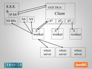 GOZ DGA
p1 p2 p3
Client
worker
d
NS RRs
whois
server
whois
server
whois
server
worker
d
worker
d
NS NS
8.8.8.
8
IP RR
 