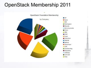 OpenStack Membership 2011
 