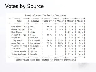 Votes by Source
 
