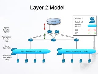 Layer 2 Model
 