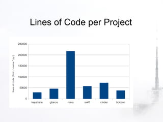 Lines of Code per Project
 