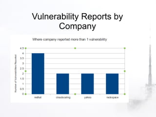 Vulnerability Reports by
      Company
 