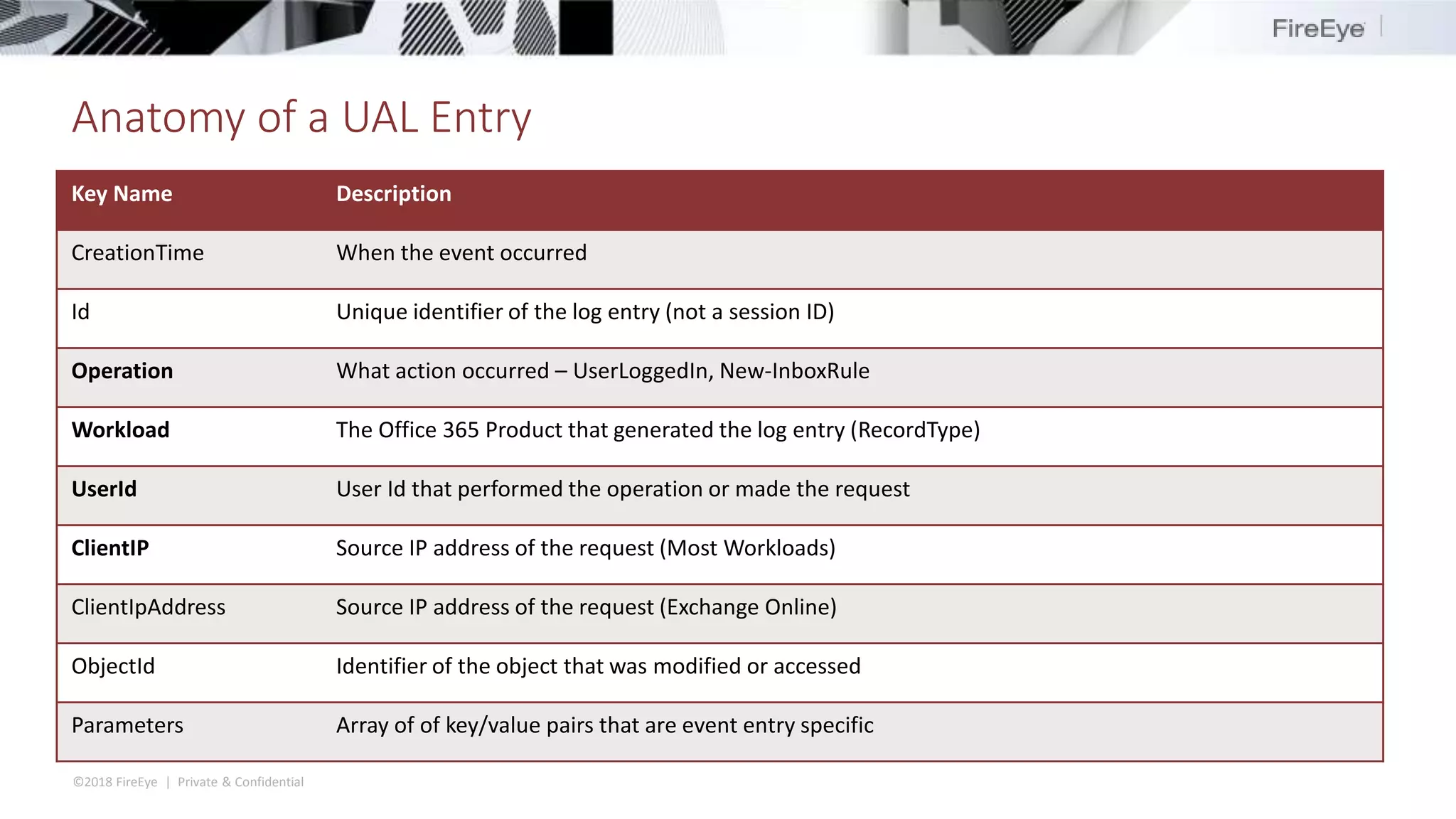 ©2018 FireEye | Private & Confidential
Anatomy of a UAL Entry
Key Name Description
CreationTime When the event occurred
Id Unique identifier of the log entry (not a session ID)
Operation What action occurred – UserLoggedIn, New-InboxRule
Workload The Office 365 Product that generated the log entry (RecordType)
UserId User Id that performed the operation or made the request
ClientIP Source IP address of the request (Most Workloads)
ClientIpAddress Source IP address of the request (Exchange Online)
ObjectId Identifier of the object that was modified or accessed
Parameters Array of of key/value pairs that are event entry specific
 