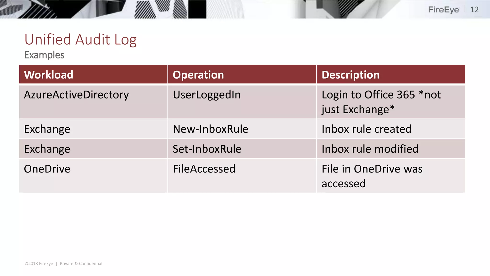 ©2018 FireEye | Private & Confidential
Unified Audit Log
Workload Operation Description
AzureActiveDirectory UserLoggedIn Login to Office 365 *not
just Exchange*
Exchange New-InboxRule Inbox rule created
Exchange Set-InboxRule Inbox rule modified
OneDrive FileAccessed File in OneDrive was
accessed
12
Examples
 