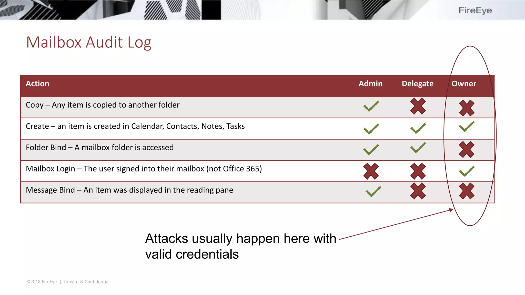 ©2018 FireEye | Private & Confidential
Mailbox Audit Log
Action Admin Delegate Owner
Copy – Any item is copied to another folder
Create – an item is created in Calendar, Contacts, Notes, Tasks
Folder Bind – A mailbox folder is accessed
Mailbox Login – The user signed into their mailbox (not Office 365)
Message Bind – An item was displayed in the reading pane
Attacks usually happen here with
valid credentials
 
