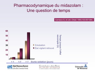 Pharmacodynamique du midazolam :
Une question de temps

Bauer TM, et coll. Lancet. 1995;346:145-147.

 