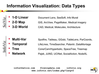 SciViz .   Information Visualization: Data Types

           •   1-D Linear        Document Lens, SeeSoft, Info Mural
           •   2-D Map           GIS, ArcView, PageMaker, Medical imagery
           •   3-D World         CAD, Medical, Molecules, Architecture




           •   Multi-Var         Spotfire, Tableau, GGobi, TableLens, ParCoords,
InfoViz




           •   Temporal          LifeLines, TimeSearcher, Palantir, DataMontage
           •   Tree              Cone/Cam/Hyperbolic, SpaceTree, Treemap
           •   Network           Pajek, JUNG, UCINet, SocialAction, NodeXL




               infosthetics.com    flowingdata.com     infovis.org
                             www.infovis.net/index.php?lang=2
 