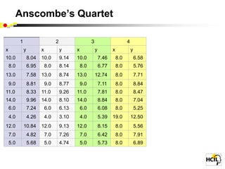Anscombe’s Quartet

          1                        2                    3                        4
x             y          x             y      x             y          x             y
10.0              8.04   10.0          9.14   10.0              7.46       8.0           6.58
    8.0           6.95       8.0       8.14       8.0           6.77       8.0           5.76
13.0              7.58   13.0          8.74   13.0          12.74          8.0           7.71
    9.0           8.81       9.0       8.77       9.0           7.11       8.0           8.84
11.0              8.33   11.0          9.26   11.0              7.81       8.0           8.47
14.0              9.96   14.0          8.10   14.0              8.84       8.0           7.04
    6.0           7.24       6.0       6.13       6.0           6.08       8.0           5.25
    4.0           4.26       4.0       3.10       4.0           5.39   19.0          12.50
12.0          10.84      12.0          9.13   12.0              8.15       8.0           5.56
    7.0           4.82       7.0       7.26       7.0           6.42       8.0           7.91
    5.0           5.68       5.0       4.74       5.0           5.73       8.0           6.89
 