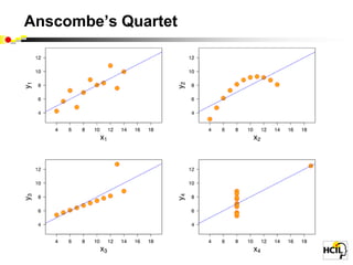 Anscombe’s Quartet
 