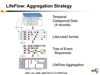 LifeFlow: Aggregation Strategy

                          Temporal
                          Categorical Data
                           (4 records)


                          LifeLines2 format


                          Tree of Event
                           Sequences


                          LifeFlow Aggregation

        www.cs.umd.edu/hcil/lifeflow
 