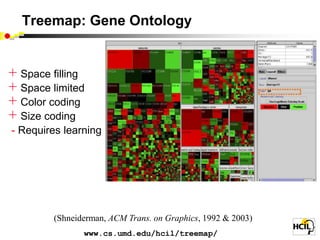 Treemap: Gene Ontology


+ Space filling
+ Space limited
+ Color coding
+ Size coding
- Requires learning




        (Shneiderman, ACM Trans. on Graphics, 1992 & 2003)
               www.cs.umd.edu/hcil/treemap/
 