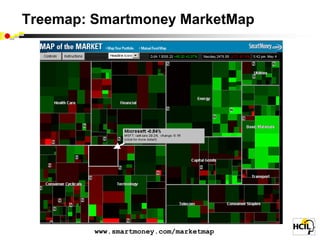 Treemap: Smartmoney MarketMap




         www.smartmoney.com/marketmap
 