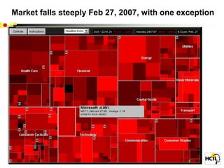 Market falls steeply Feb 27, 2007, with one exception
 