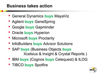 Business takes action

•   General Dynamics buys MayaViz
•   Agilent buys GeneSpring
•   Google buys Gapminder
•   Oracle buys Hyperion
•   Microsoft buys Proclarity
•   InfoBuilders buys Advizor Solutions
•   SAP buys (Business Objects buys
           Xcelsius & Inxight & Crystal Reports )
•   IBM buys (Cognos buys Celequest) & ILOG
•   TIBCO buys Spotfire
 