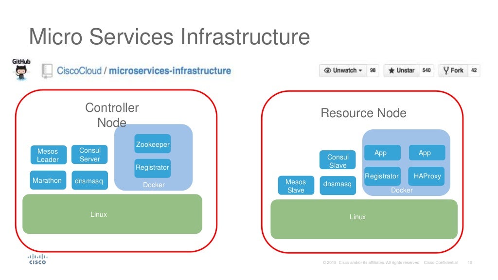 Netflix microservices zuul image