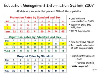 Education Management Information System 2007 All data are worse in the poorest 20% of the population Less girls are promoted after Std 5 Worst in Std 1 only half, then 60-75 % promoted Few more boys repeat But, needs to be looked at with drop out data Significantly worse in: Std 1 Females Std 5-8 WHY dropouts? . . . Pg 12 Promotion Rates by Standard and Sex Std: 1 2 3 4 5 6 7 8 M 52 72 62 71 69 76 79 75 F 52 72 63 71 68 71 69 63 Total  52 72 62 71 69 74 74 69 Repetition Rates by Standard and Sex Std: 1 2 3 4 5 6 7 8 M 24 22 24 18 17 14 12 17 F 23 21 22 17 16 13 12 15 Total  23 22 23 18 17 13 12 16 Dropout Rates by Standard Std: 1 2 3 4 5 6 7 8 M 24 6 14 11 14 11 9 8 F 25 7 15 11 15 16 20 22 Total  25 6 15 11 15 13 14 14 
