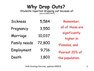Why Drop Outs?  Students reported dropping out because of: (source EMIS 2007) Remember,  all of these are significantly  higher in: Females, and Poorest 20% of the population. SHN Strategy 0verview, updated 2009.01 Sickness  5,584 Pregnancy  3,550 Marriage  10,037 Family needs 72,800 Employment  9,716 Death  1,803 