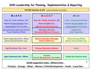 SHN Leadership for Planning, Implementation & Reporting PS OPC Nutrition & HIV  -  National Nutrition Committee M o A F S M o E S T M o H Dep. Dir. Food, Nutrition, HIV National S chool Nutrition  Coor. School Nutrition  Sub-Committee Dep. Dir. Health, Nutrition, HIV National  SHN  Coor. SHN  Technical Working Group 2 Dirs. of Nursing & Nutrition National  School Health  Coor. School Health  Sub-Committee Agricultural Development Division Food & Nutrition Officer Education Division Education Methods Advisors Health Zone Zonal Supervisor District Agricultural Dev. Officer District School Nutrition Coor. District Education Manager District SHN Coor District Nursing Officer District School Health Coor Agric Extension Dev. Coor. Primary Education Advisor Nurse Agric Extension Dev. Officer Teacher School Management Committee Health Surveillance Asst ALSO supportive roles:  officers from:  Forestry – Energy – Water – Women / Child Development – Youth – Local Gov. 