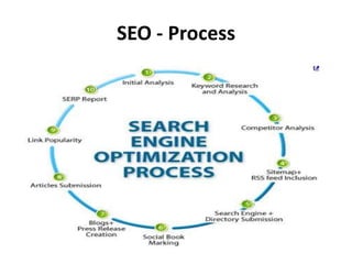 SEO - Process
 
