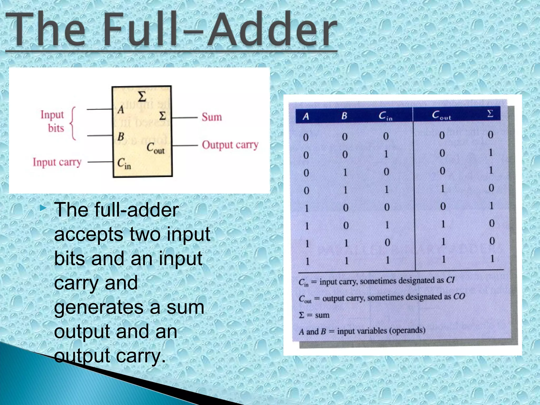 

The full-adder
accepts two input
bits and an input
carry and
generates a sum
output and an
output carry.

 