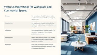 preencoded.png
Vastu Considerations for Workplace and
Commercial Spaces
Entrance The main entrance should be located in the east
or north to promote a positive flow of energy and
attract success.
Reception Area The reception area should be positioned in the
northeast or east, creating a warm and welcoming
atmosphere.
Workspaces Offices and workstations should be situated in the
northeast or east, allowing for focused and
productive environments.
Meeting Rooms Meeting rooms should be located in the southeast
or southwest, encouraging collaborative and
constructive discussions.
Break Areas Break rooms and relaxation spaces should be
placed in the northwest or west, providing a sense
of respite and rejuvenation.
 