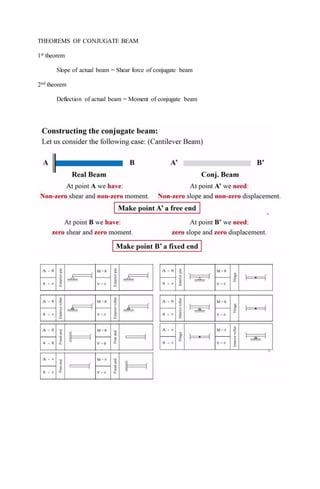 THEOREMS OF CONJUGATE BEAM
1st theorem
Slope of actual beam = Shear force of conjugate beam
2nd theorem
Deflection of actual beam = Moment of conjugate beam
 