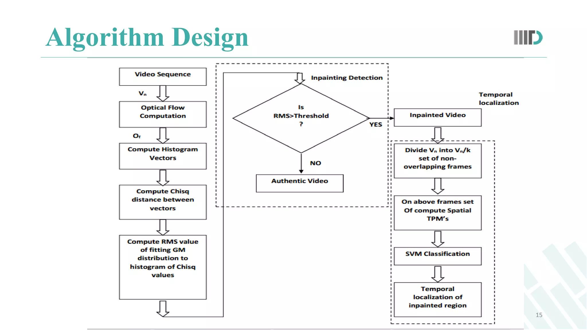 Algorithm Design
15
 